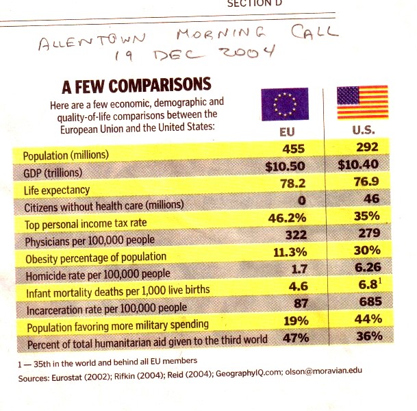 Comparisons between EU and USA